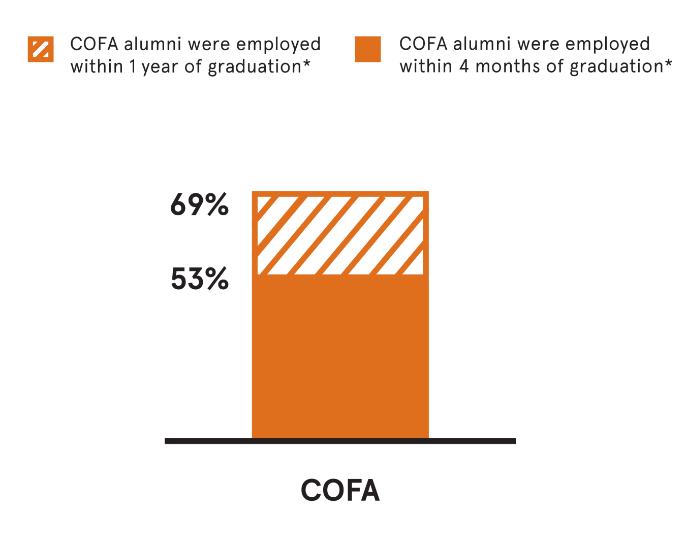 Infograph illustrating that 53% of COFA alumni were employed within 4 months of graduation and 69% of COFA alumni were employed within 1 year of graduation