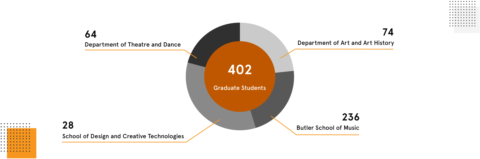 Graphic of graduate students demographics. Theatre and Dance 64, Art and Art History 74, Music 236, and Design and Creative Technologies 28. 