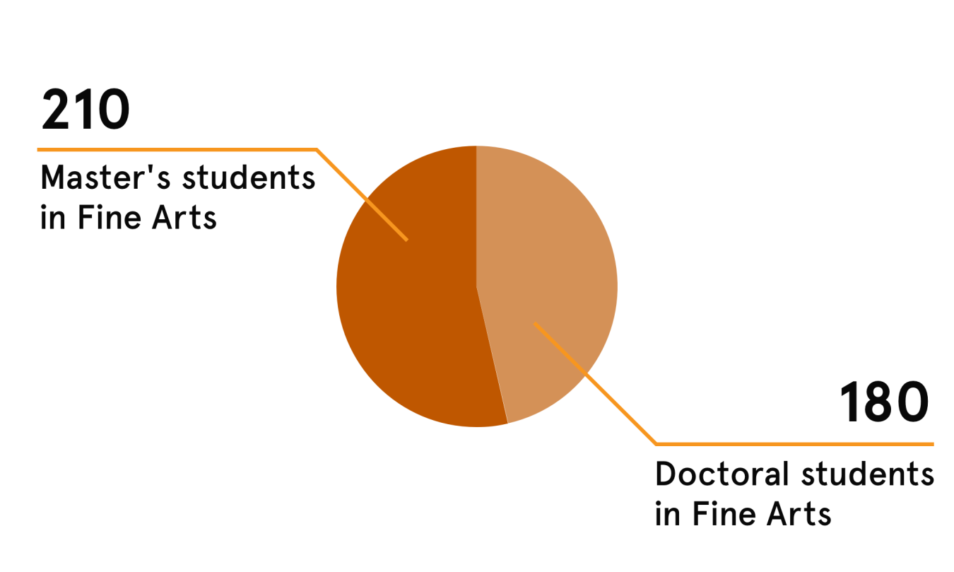 Graphics of 210 Master's Student in Fine Arts, and 180 Doctoral Students in Fine Arts