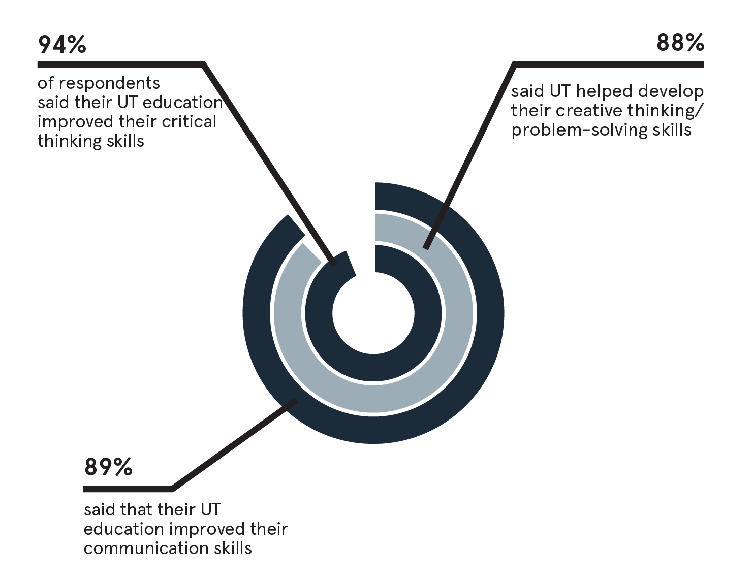 Infographic showing 94% of respondents said their UT education improved their critical thinking skills; 88% said UT helped develop their creative thinking/problem-solving skills; 89% said that their UT education improved their communication skills