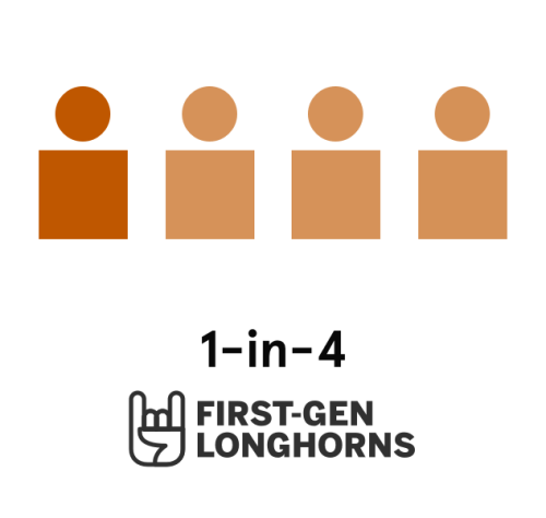 Graphic of 1 in 4 First-Gen Longhorns