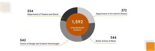 COFA Demographics graphic:Total 1,592 undergraduate students, out of 372 Department of Art and Art History, 344 Butler School of Music, 542 School of Design and Creative Technologies, 334 Department of Theatre and Dance 