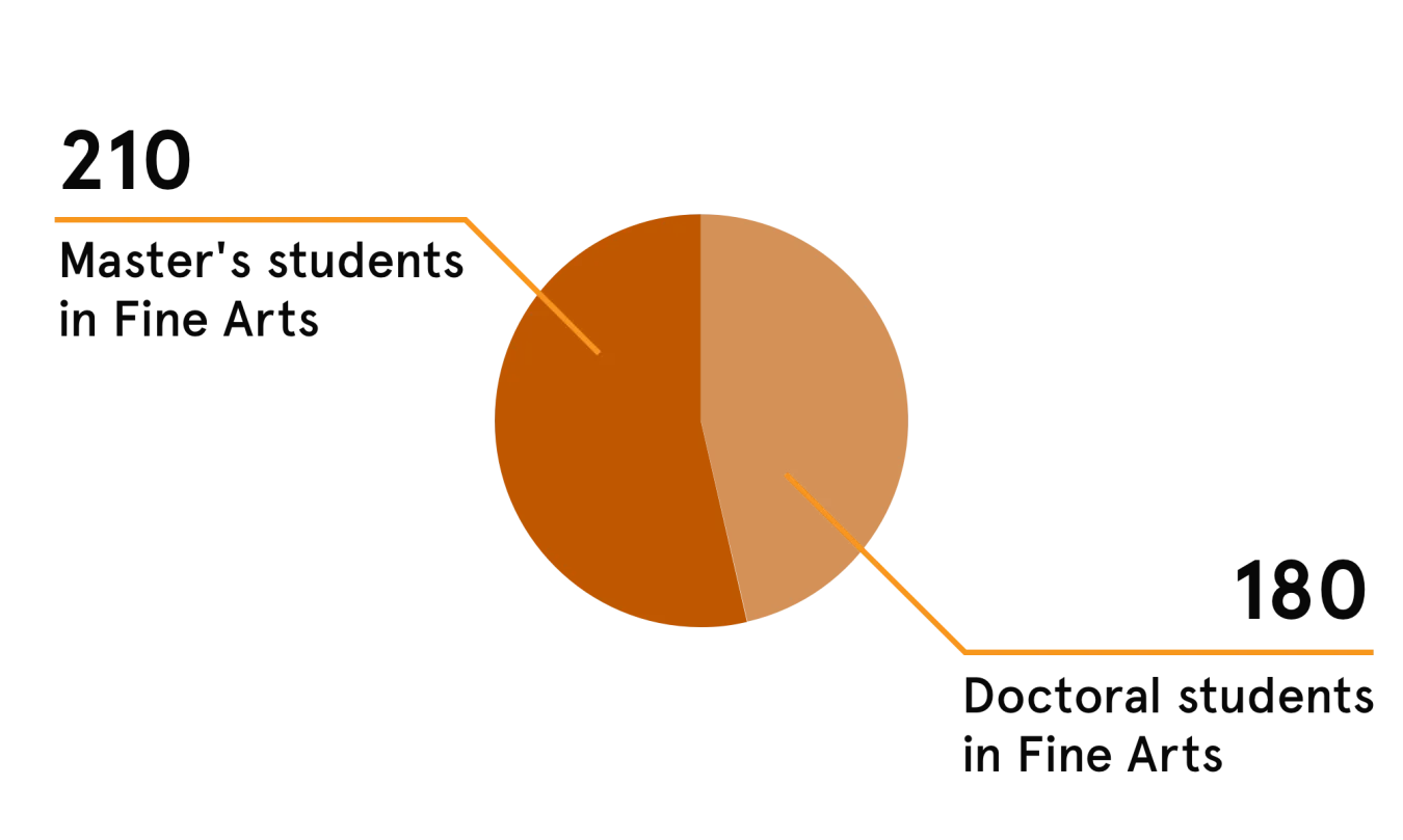 Graphics of 210 Master's Student in Fine Arts, and 180 Doctoral Students in Fine Arts