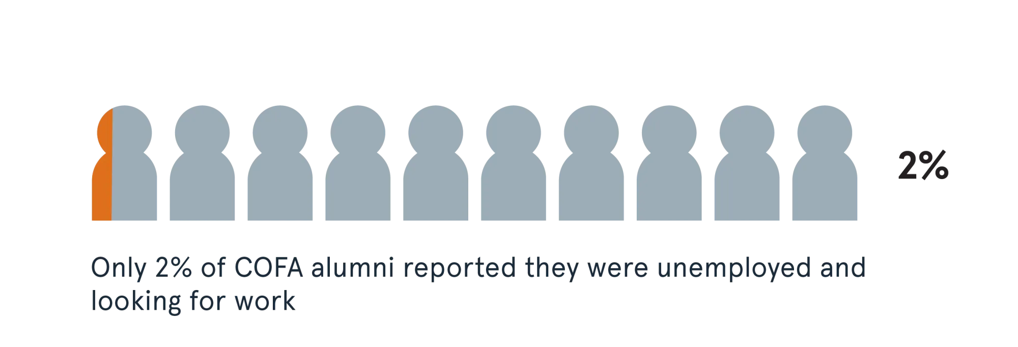 Infograph illustrating that only 2% of COFA alumni reported they were unemployed and looking for work