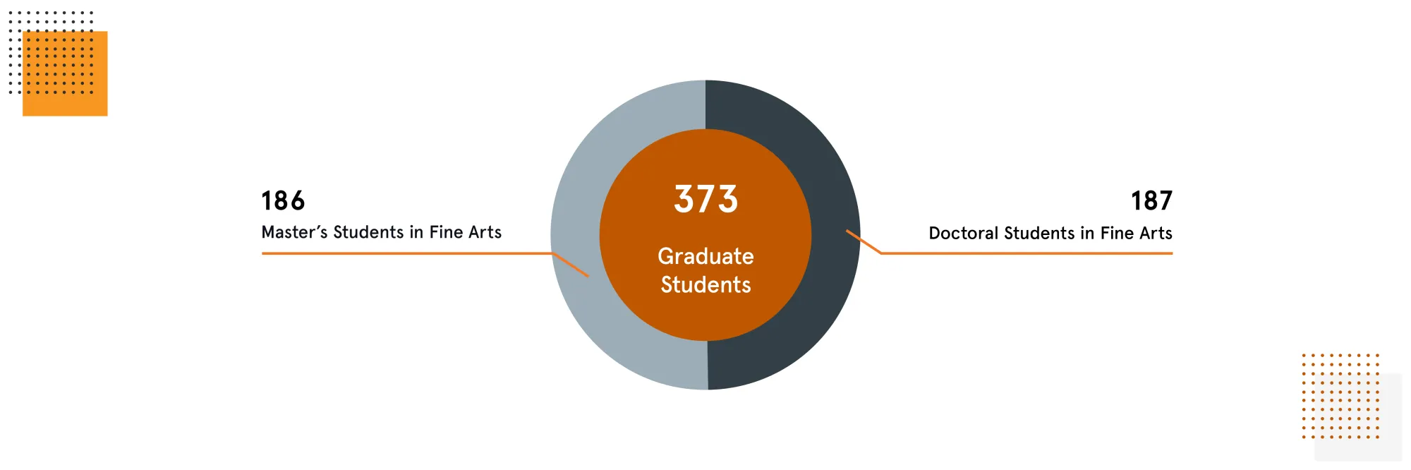 COFA Graduate Students: 186 Master’s students in Fine Arts and 187 Doctoral students, for a total of 373.