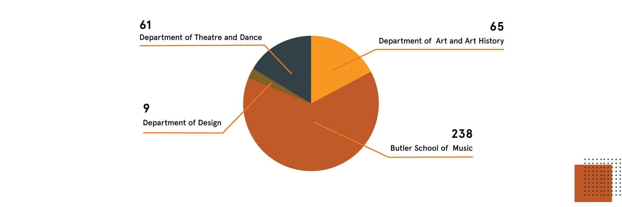 Graduate student enrollment includes 65 students in the Department of Art and Art History, 238 in the Butler School of Music, 9 in the Department of Design, and 61 in the Department of Theatre and Dance.