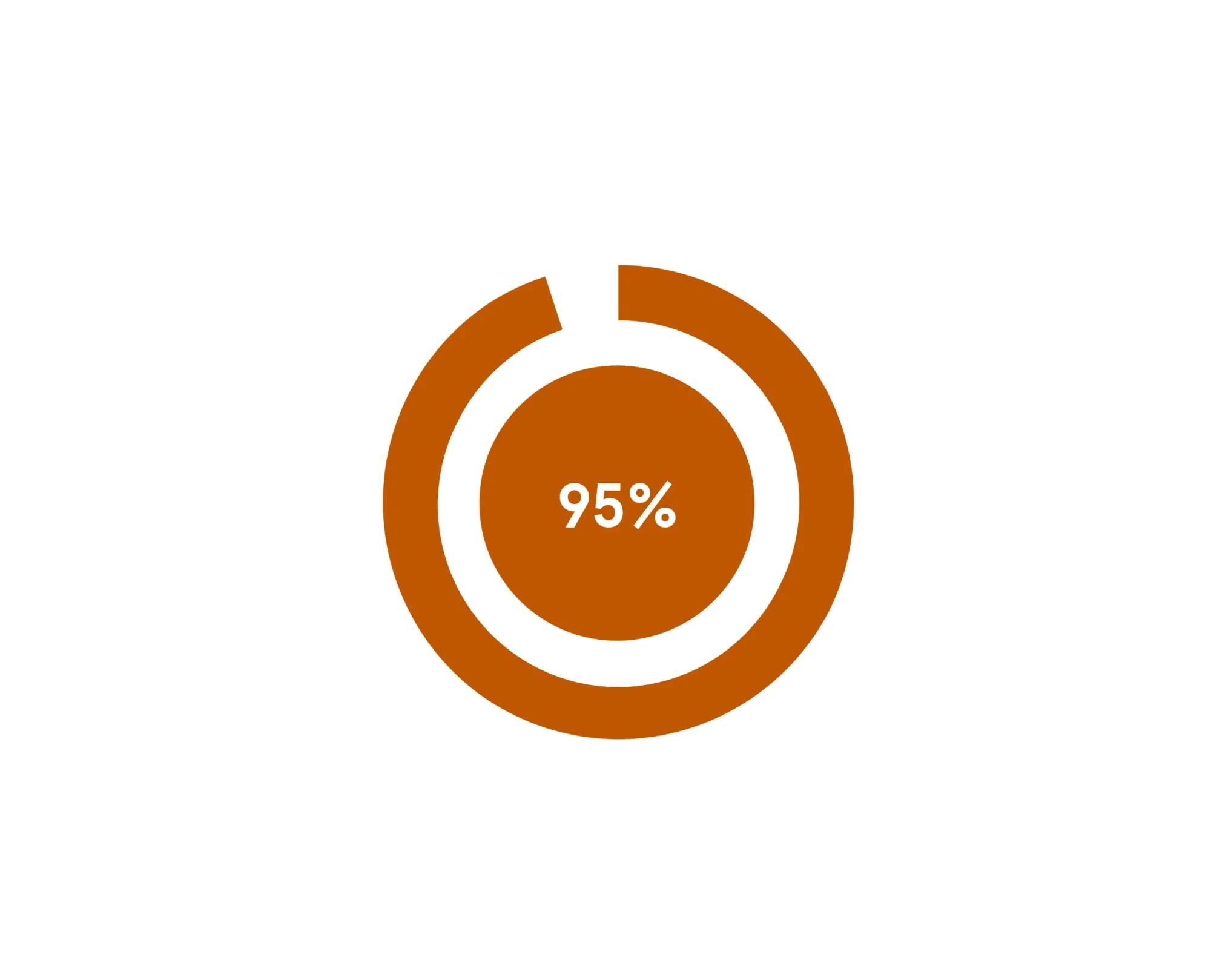 95%
