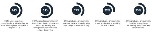 Series of infographs illustrating 44% of COFA undergrads completed a bachelor’s degree, 59% of COFA alumni currently work in an arts or design occupation, 39% of COFA alumni are currently teaching and 29% are currently creating visual arts work