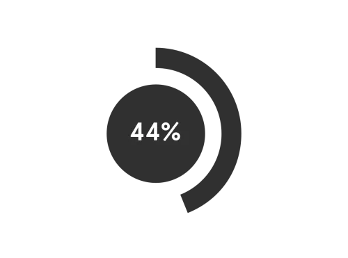 Pie graphic of 44%