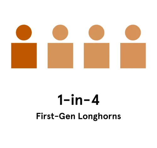 Graphic of 1 in 4 First-Gen Longhorns