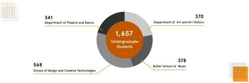 COFA Demographics graphic:Total 1,657 undergraduate students, out of 370 Department of Art and Art History, 378 Butler School of Music, 568 School of Design and Creative Technologies, 341 Department of Theatre and Dance 