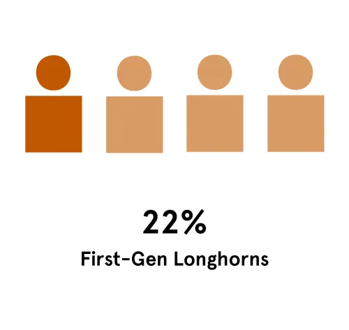 Graphic of 22% of First-Gen Longhorns