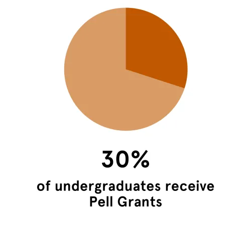 Graphic of 30% of undergraduates receive Pell Grants