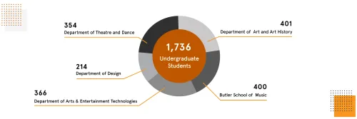 COFA Demographics graphic:Total 1,736 undergraduate students, out of 401 Department of Art and Art History, 400 Butler School of Music, 366 Department of Arts & Entertainment Technologies, 214 Department of Design, and 354 Department of Theatre and Dance 